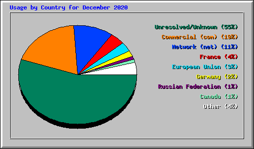 Usage by Country for December 2020