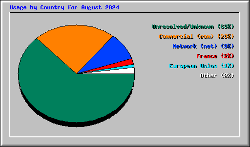 Usage by Country for August 2024