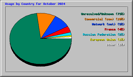 Usage by Country for October 2024