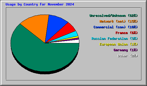 Usage by Country for November 2024