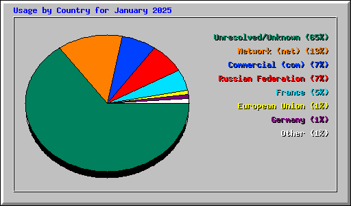 Usage by Country for January 2025