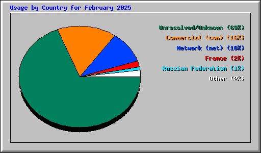 Usage by Country for February 2025