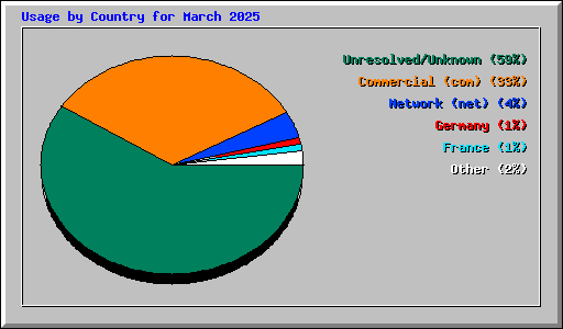 Usage by Country for March 2025