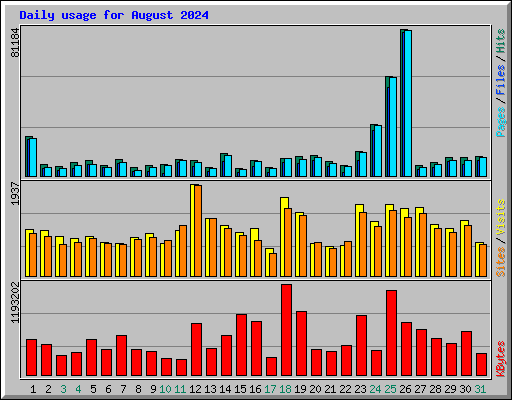 Daily usage for August 2024