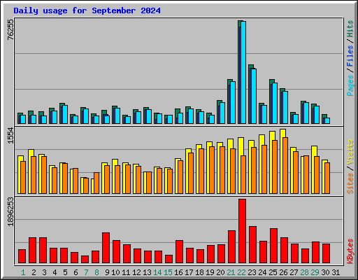 Daily usage for September 2024