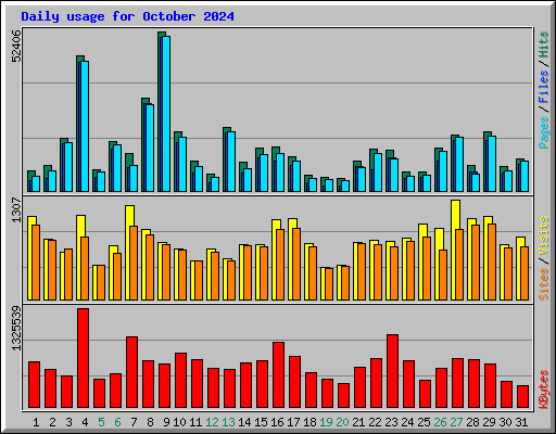 Daily usage for October 2024