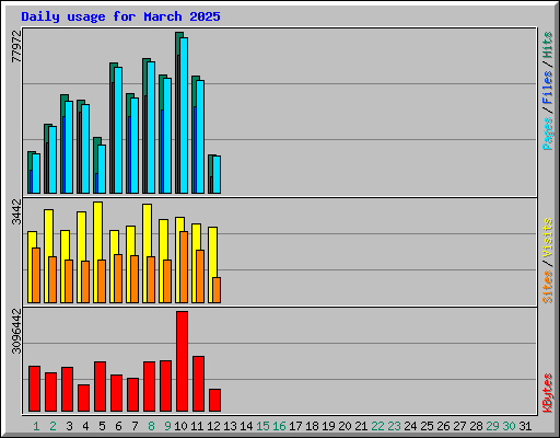 Daily usage for March 2025